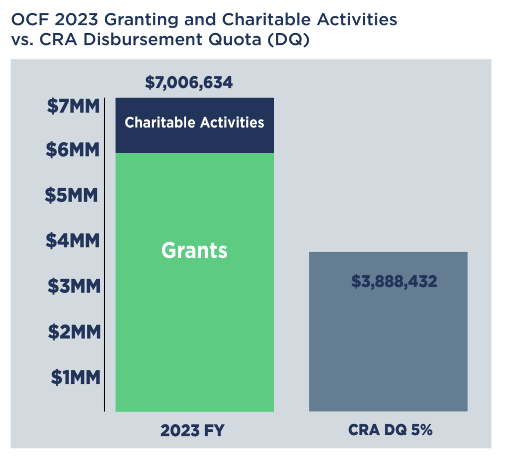 OCF 2023 Granting and Charitable Activities vs. CRA Disbursement Quota (DQ)